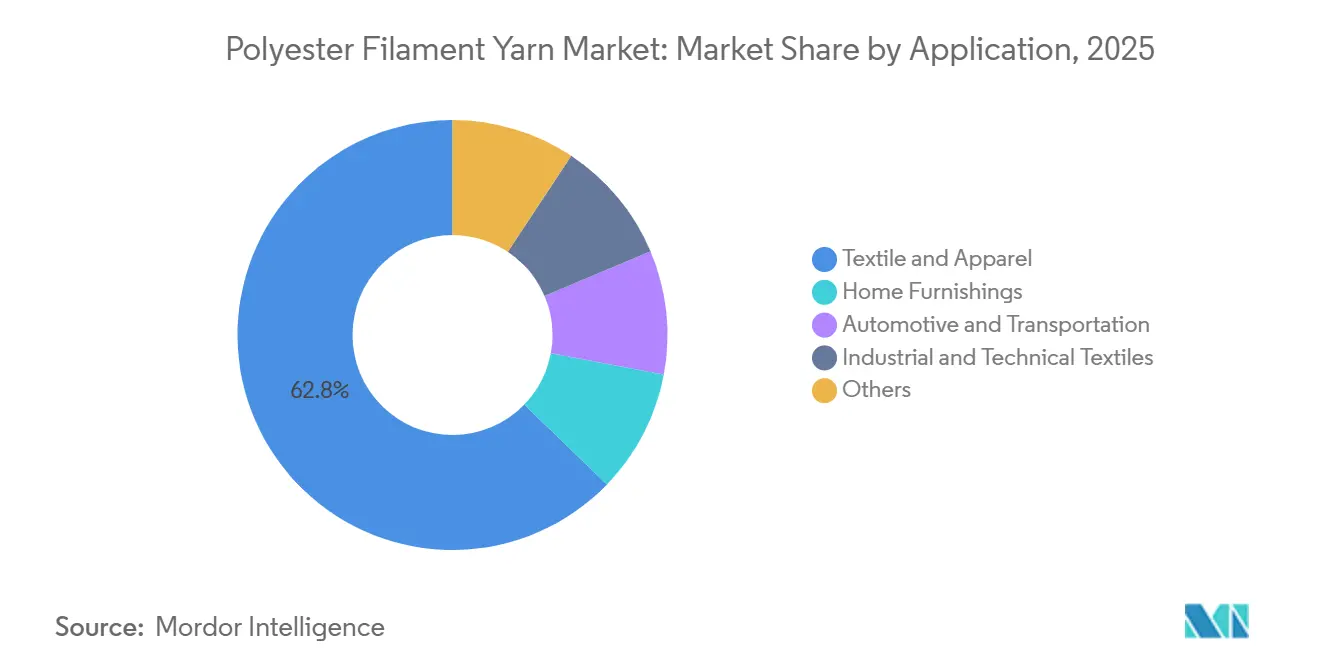 Polyester Filament Yarn Market: Market Share by Application
