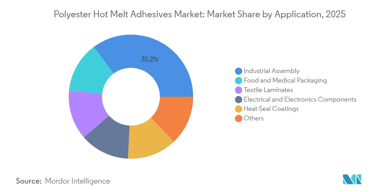 Polyester Hot Melt Adhesives Market: Market Share by Application, 2025