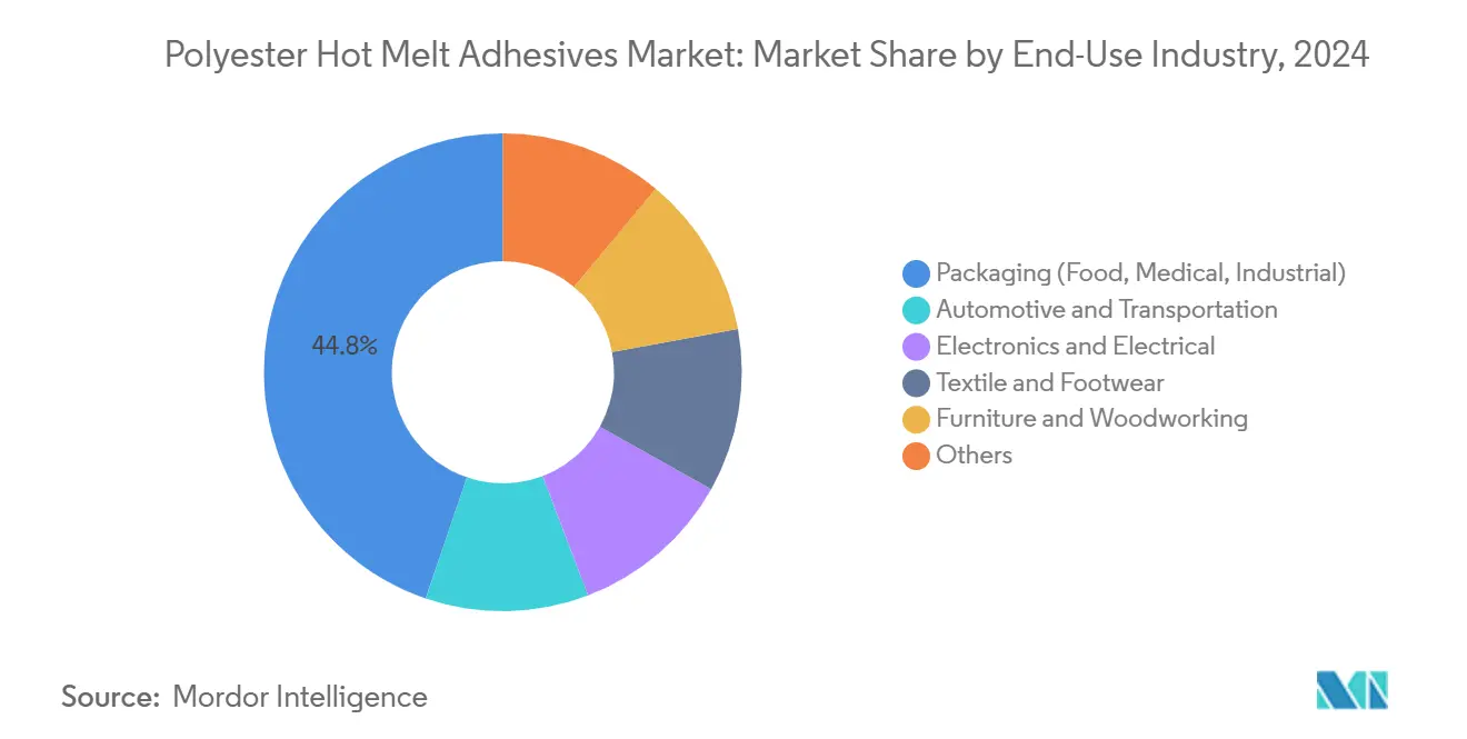 Polyester Hot Melt Adhesives Market: Market Share by End-Use Industry