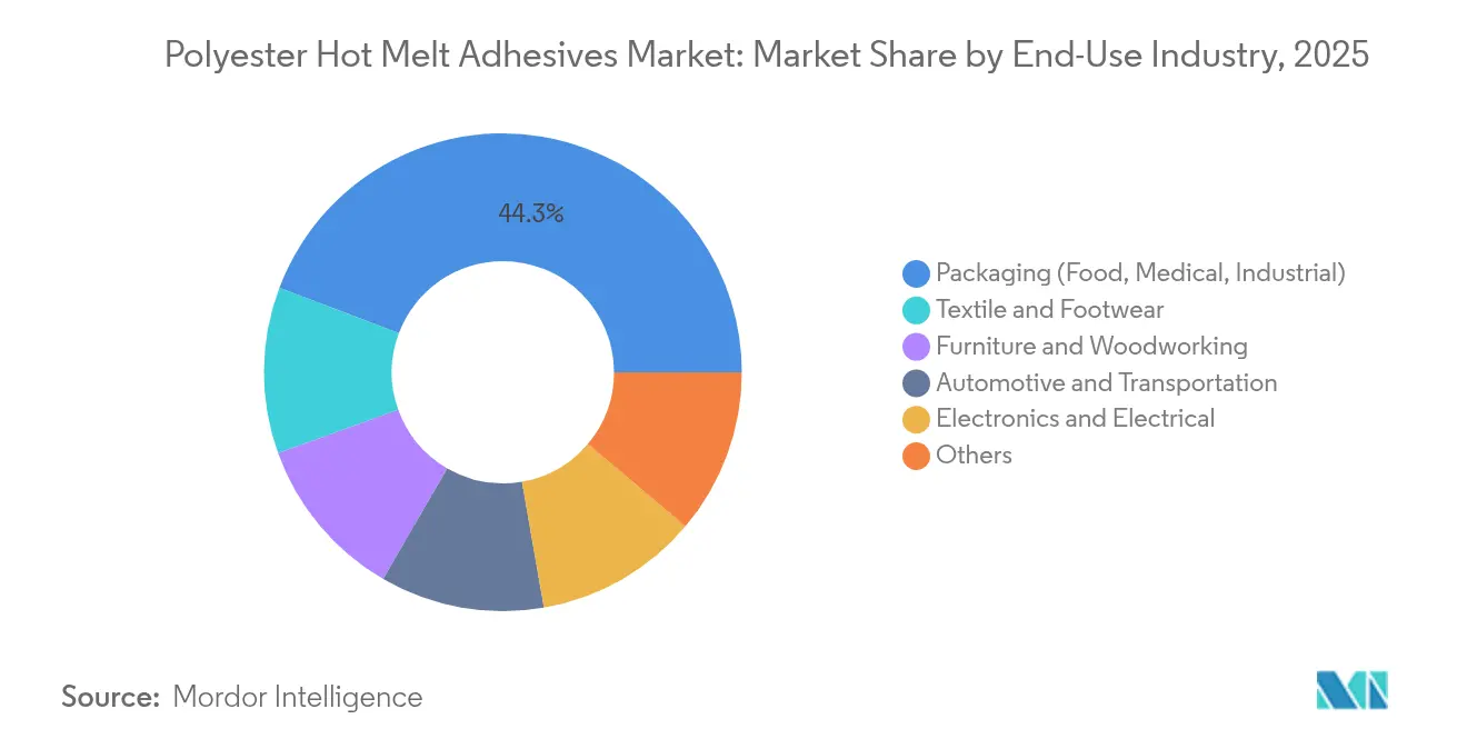 Polyester Hot Melt Adhesives Market: Market Share by End-Use Industry, 2025