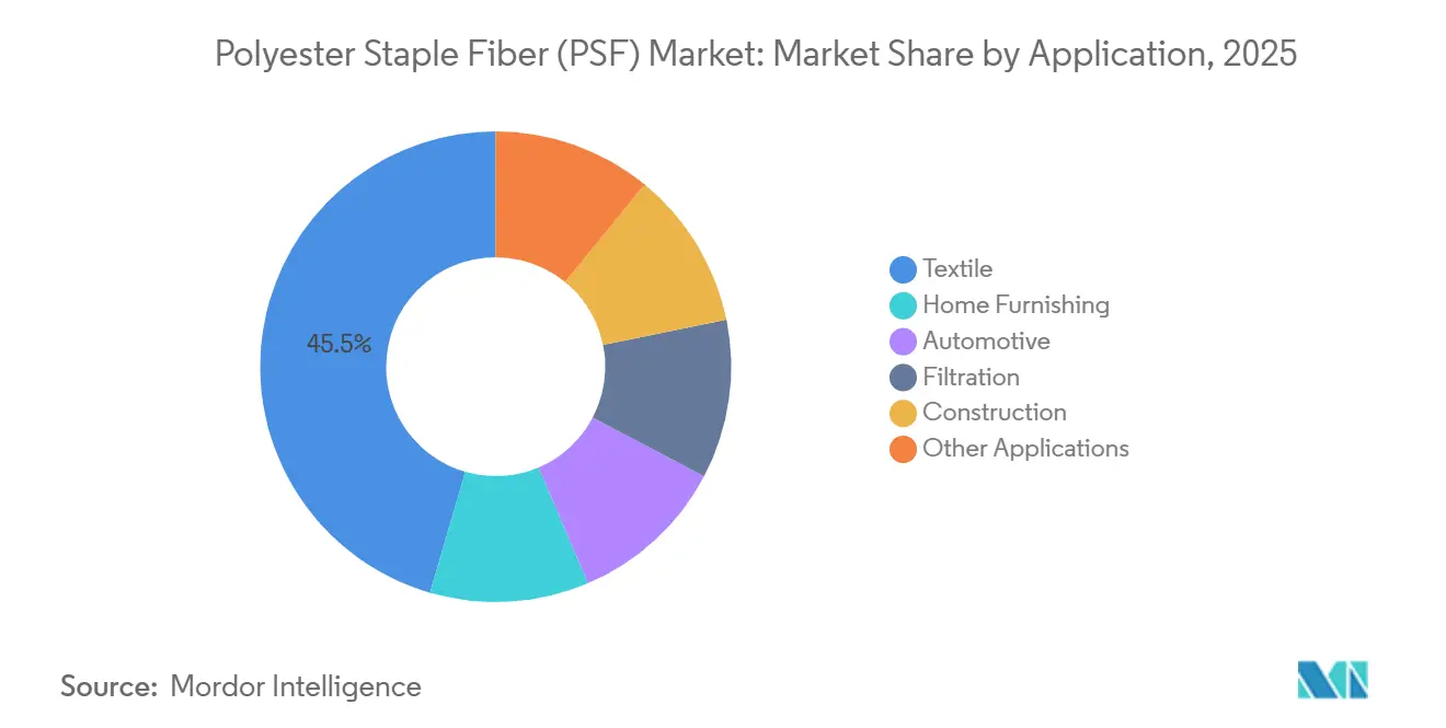Polyester-Stapelfaser (PSF) Marktanteil nach Anwendung, 2025