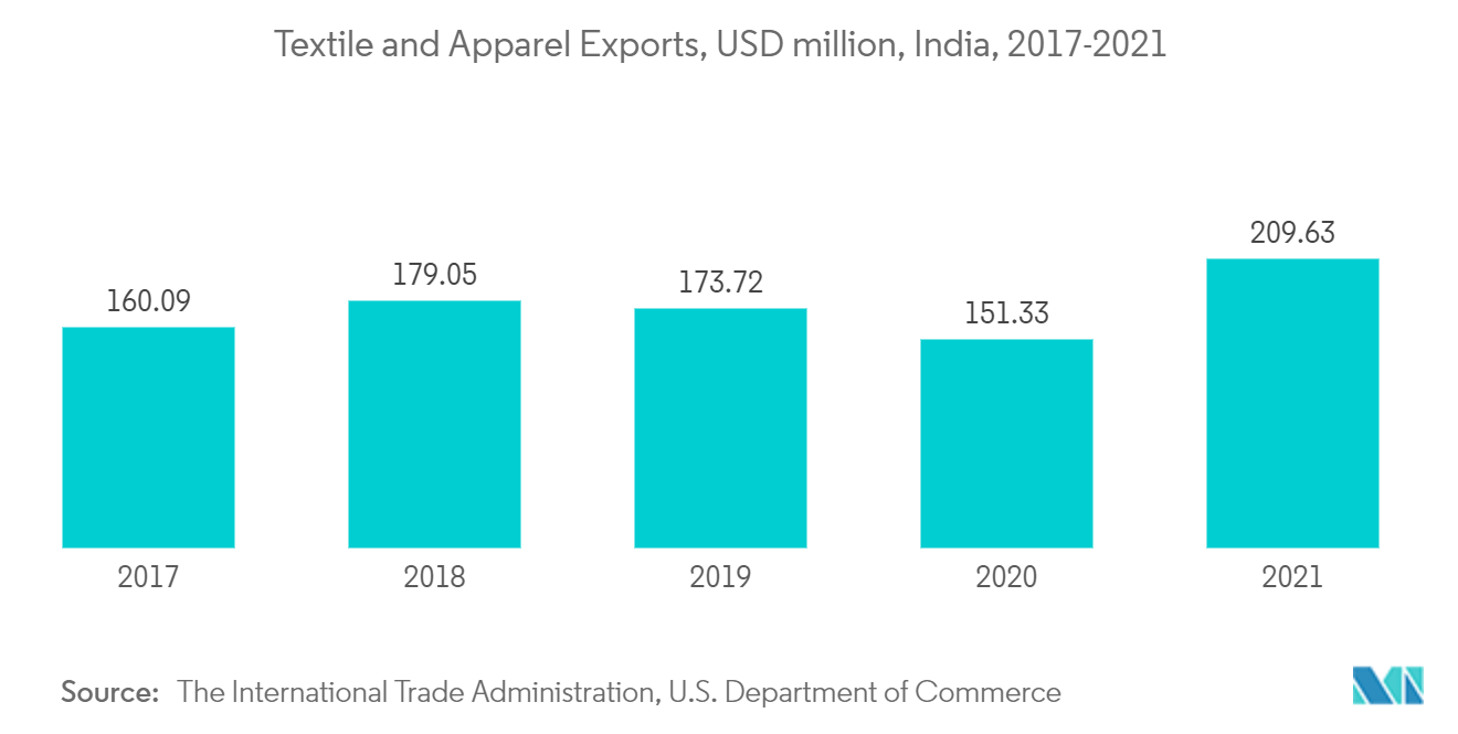 ポリエステル短繊維市場：繊維・アパレル輸出、百万米ドル、インド、2017-2021年