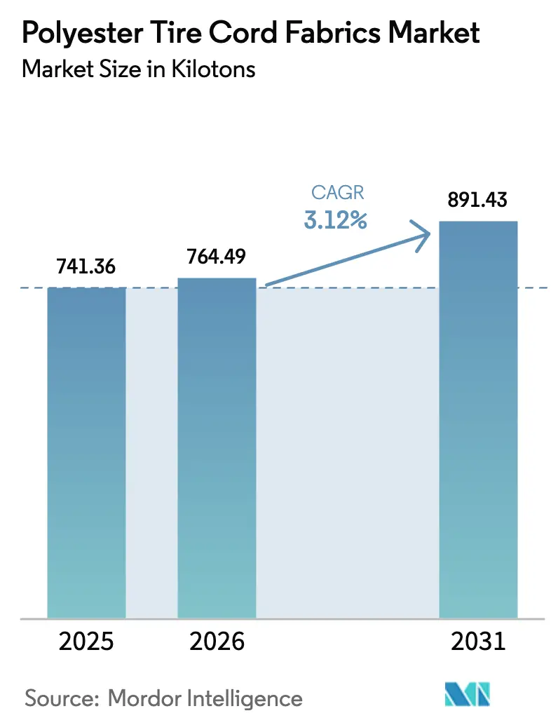 Polyester Tire Cord Fabrics Market (2026 - 2031)