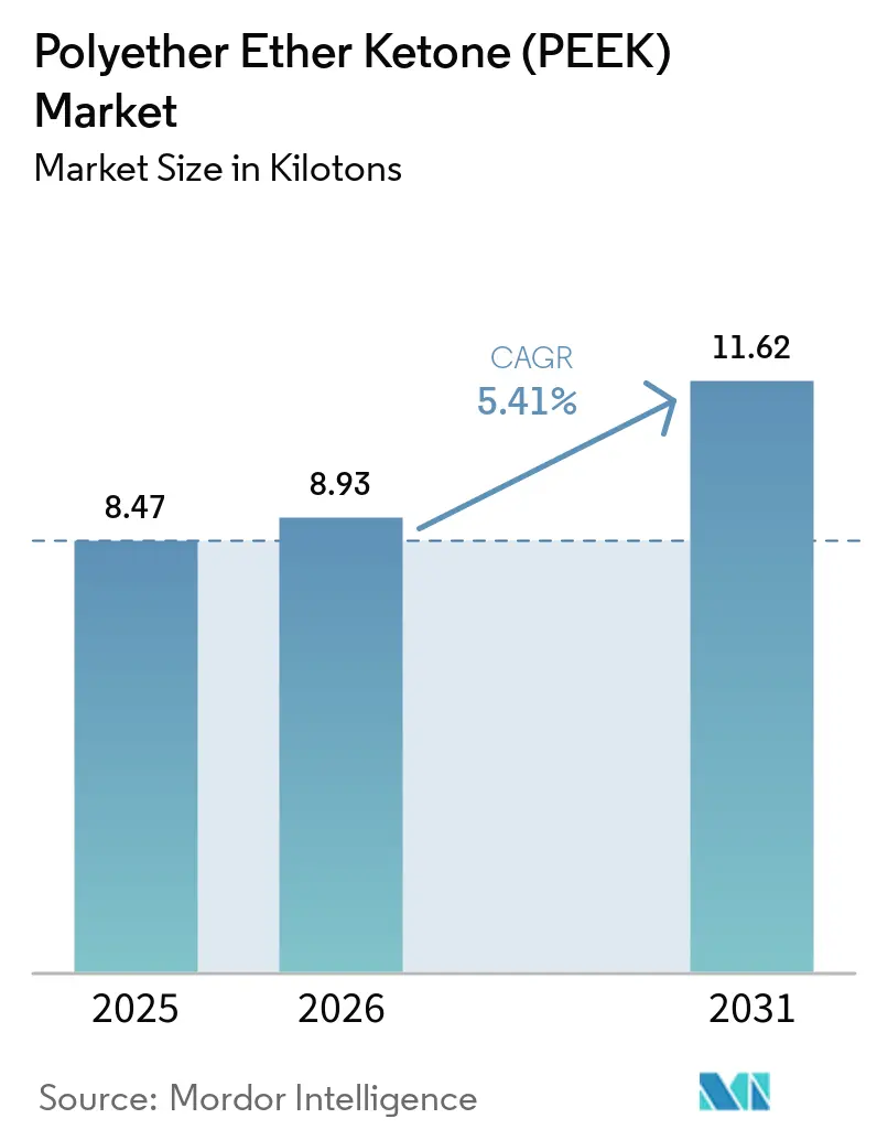 Polyether Ether Ketone (PEEK) Market Size