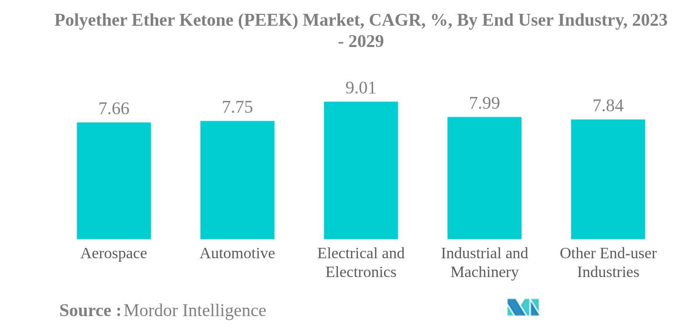 ポリエーテルエーテルケトン（PEEK）市場ポリエーテルエーテルケトン（PEEK）市場：CAGR（%）：エンドユーザー産業別、2023年～2029年