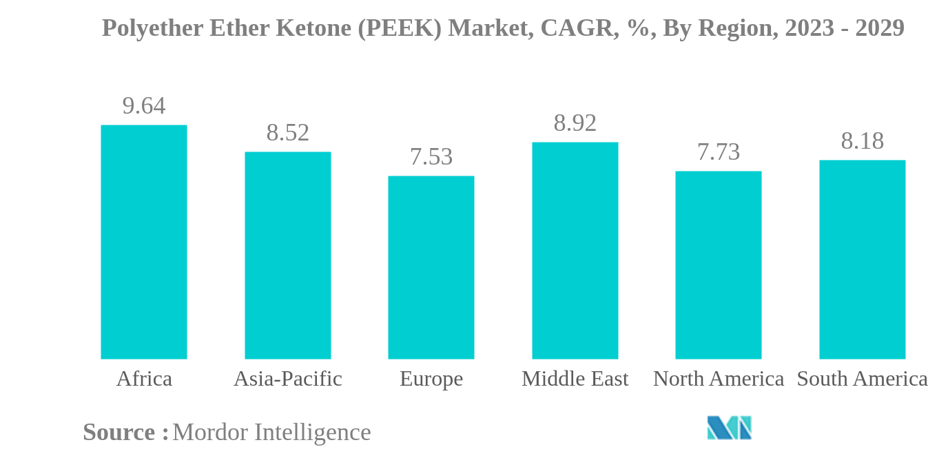 ポリエーテルエーテルケトン（PEEK）市場ポリエーテルエーテルケトン（PEEK）市場：CAGR（%）：地域別、2023年～2029年