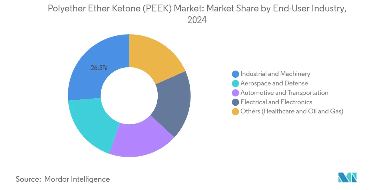 Polyether Ether Ketone (PEEK) Market: Market Share by End-User Industry