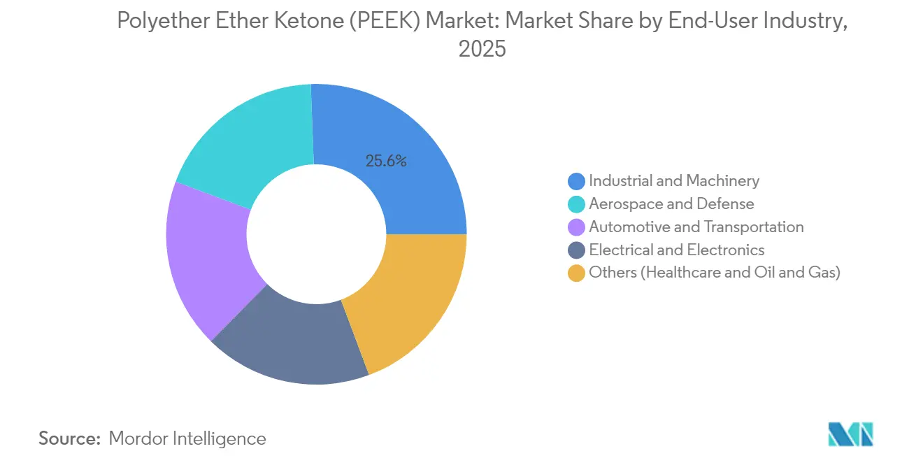 Polyether Ether Ketone (PEEK) Market: Market Share by End-User Industry, 2025
