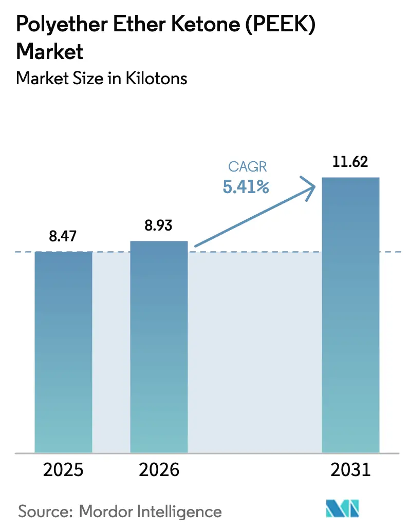 Polyether Ether Ketone (PEEK) Market (2025 - 2030)