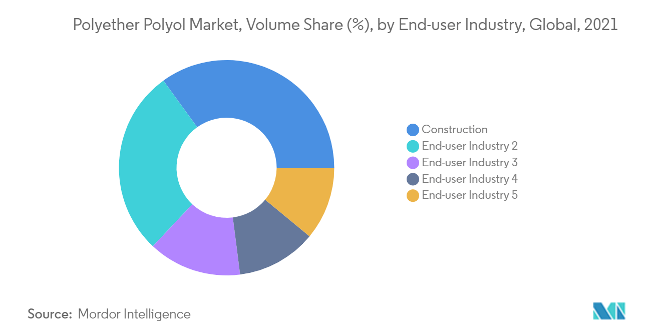 Polyether Polyol Market Share