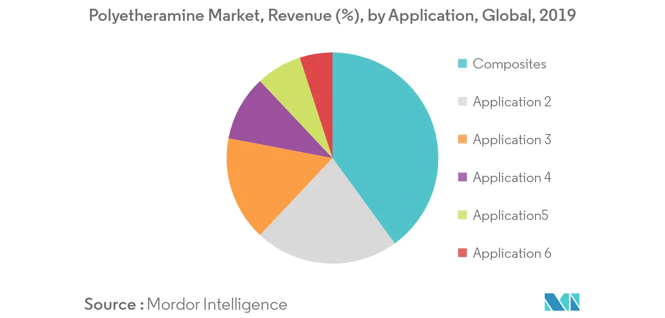 Polyetheramine Market Key Trends