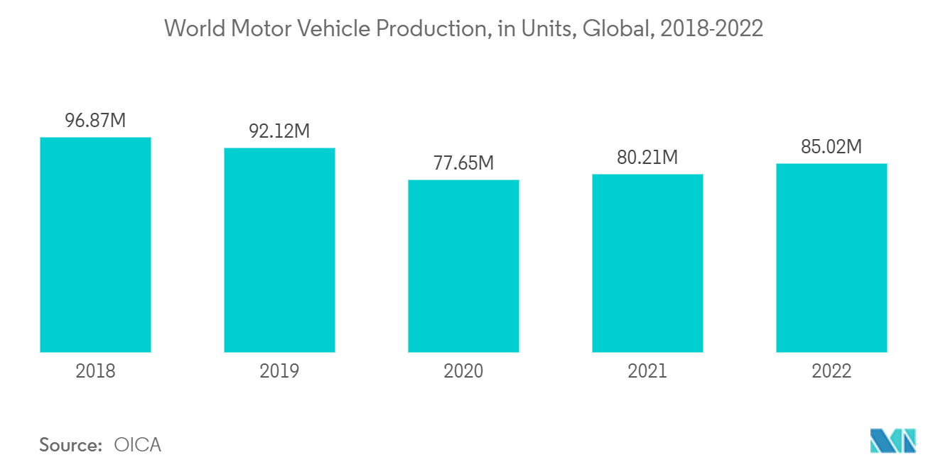 ポリエーテルアミン市場 - 世界の自動車生産台数、2018-2022年