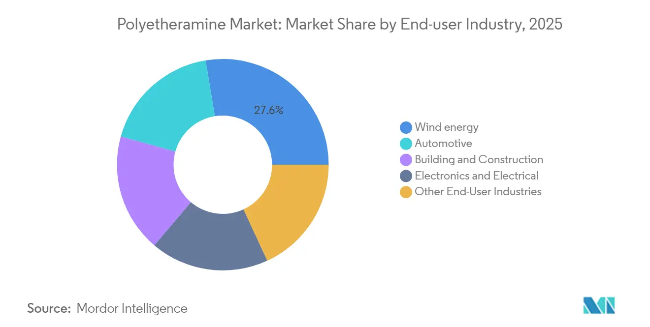 Polyetheramine Market: Market Share by End-user Industry, 2025