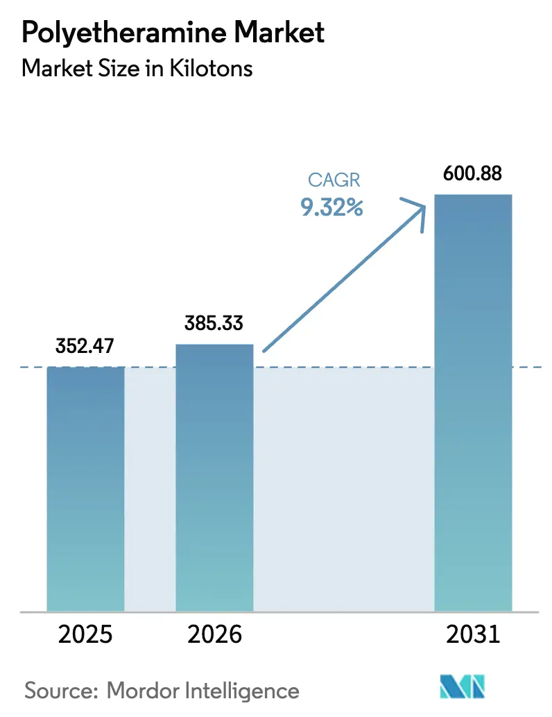 Polyetheramine Market (2026 - 2031)