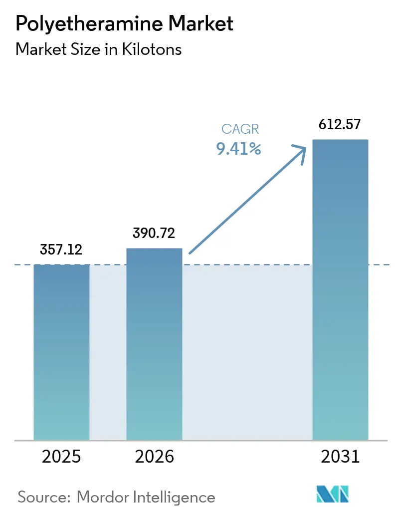 Polyetheramine Market (2026 - 2031)