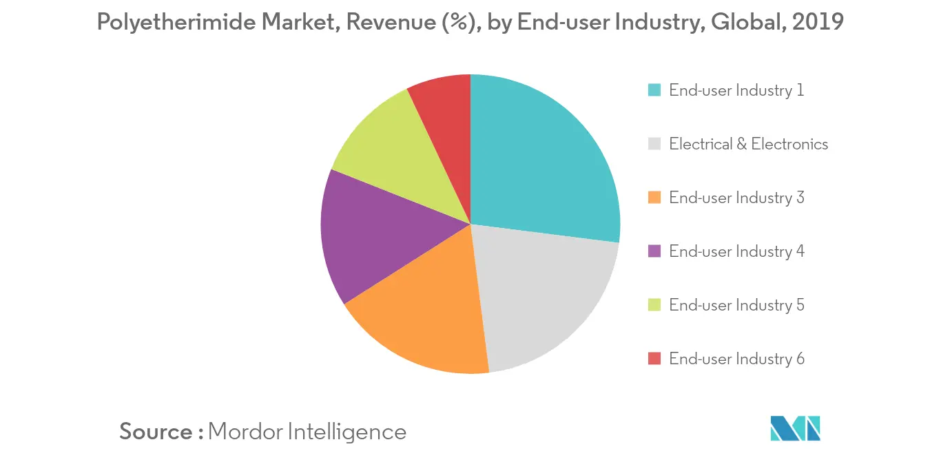 Mercado de polieterimida ingresos (%), por industria de usuario final, global, 2019