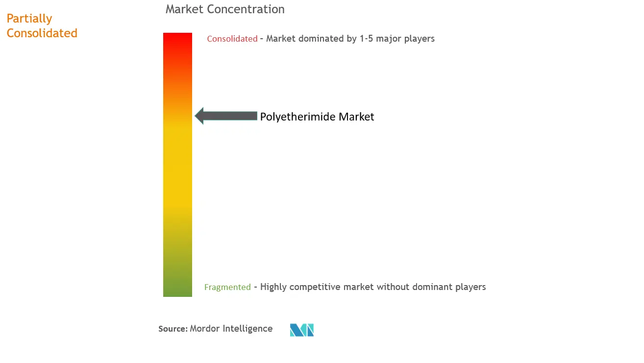 Polyetherimide Market Concentration