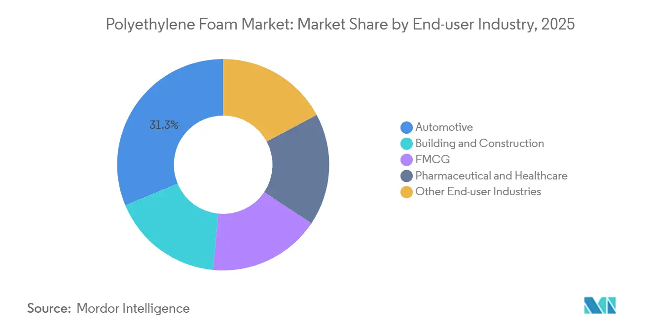 Polyethylene Foam Market Share by End-user Industry, 2025