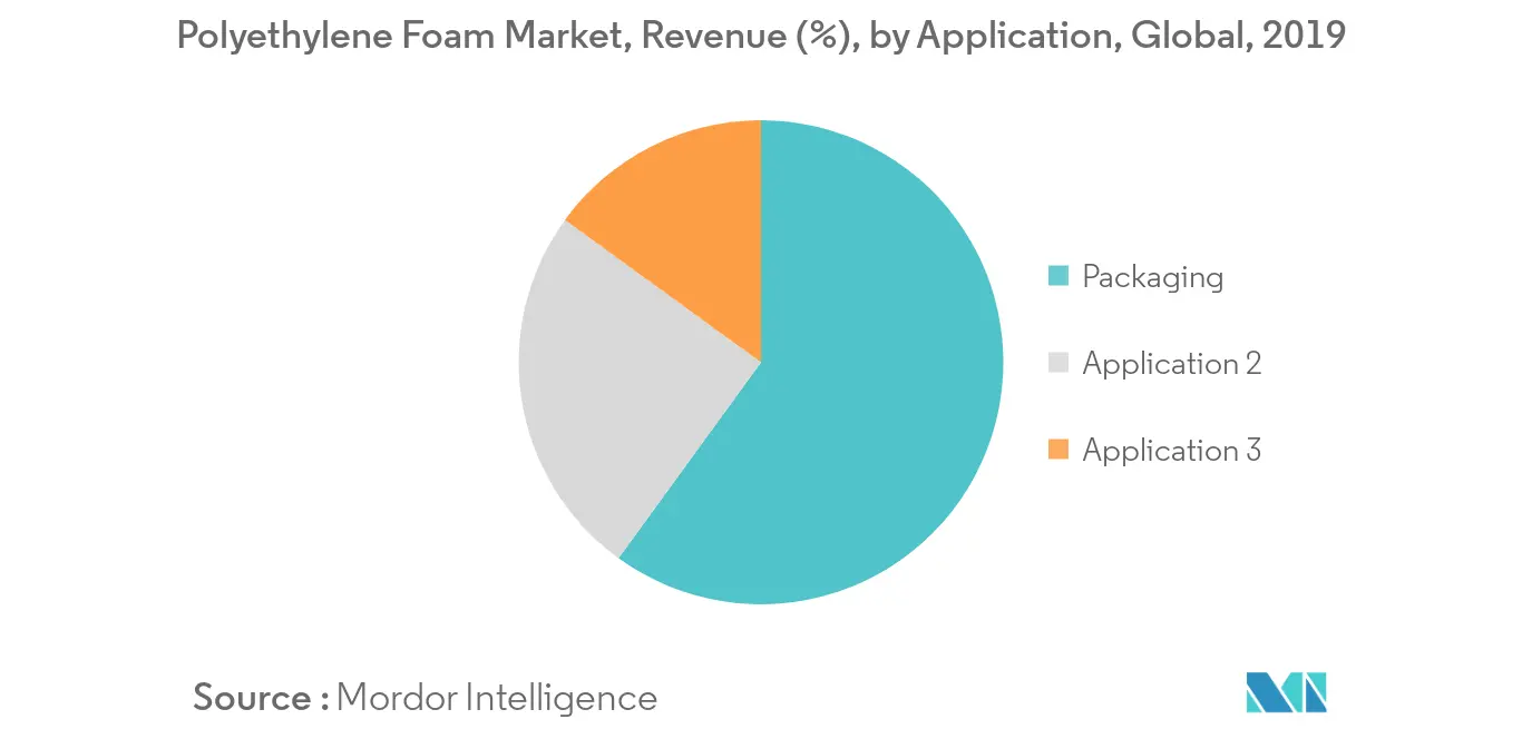 Polyethylene Foam Market Revenue Share