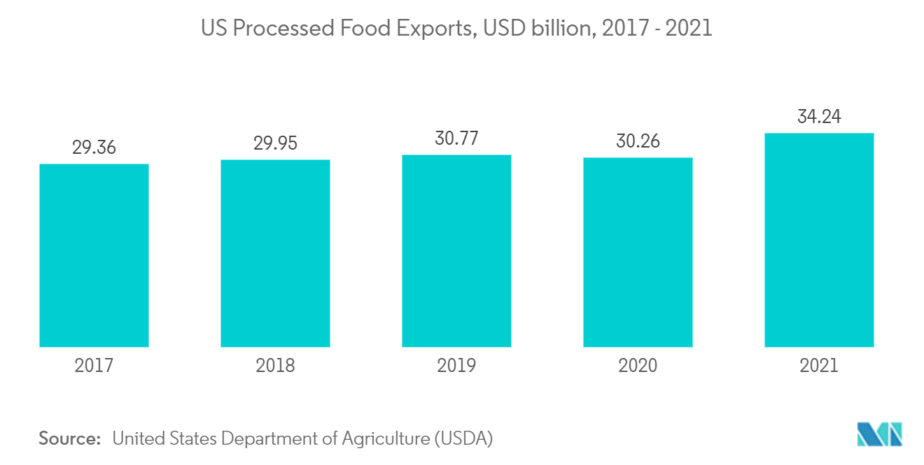 発泡ポリエチレン市場 - 米国の加工食品輸出、10億米ドル、2017～2021年