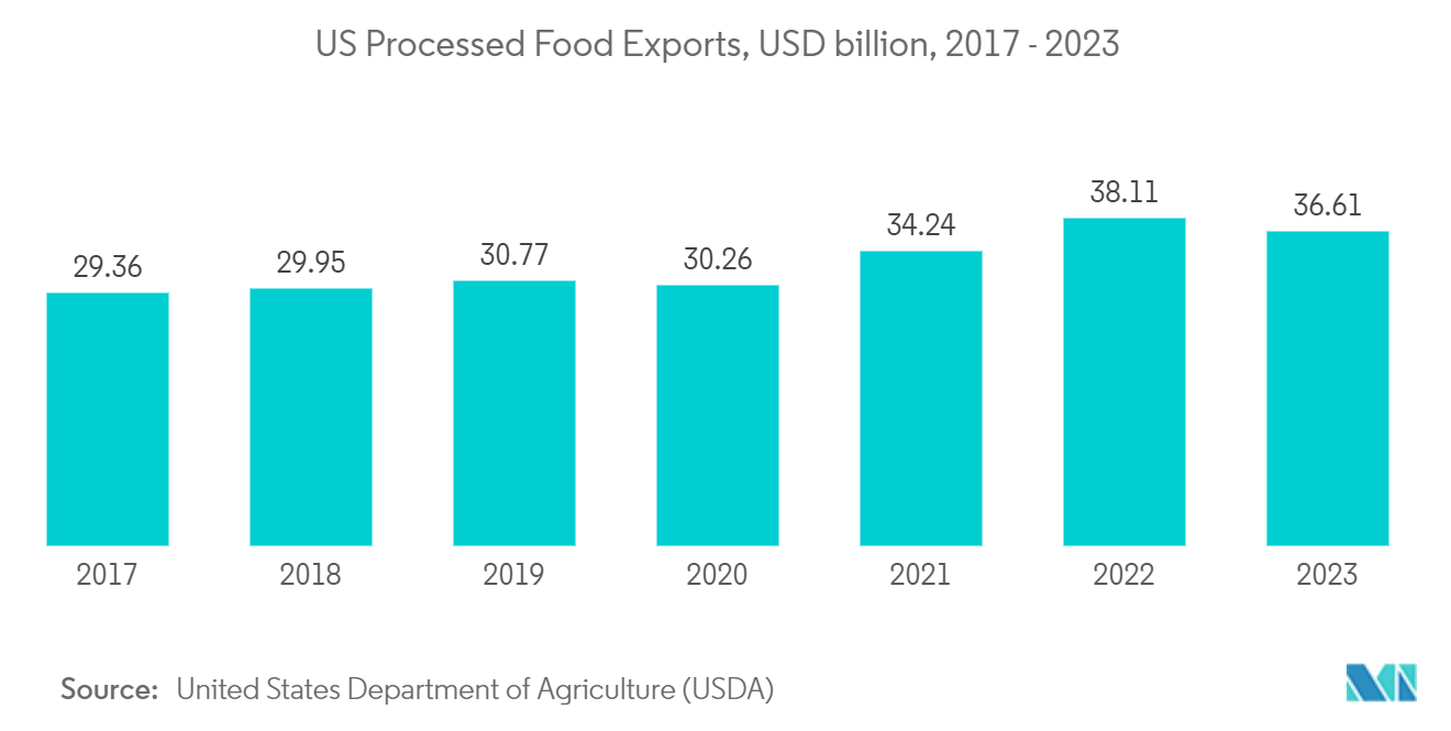 Polyethylene Foam Market - US Processed Food Exports, USD billion, 2017 - 2023