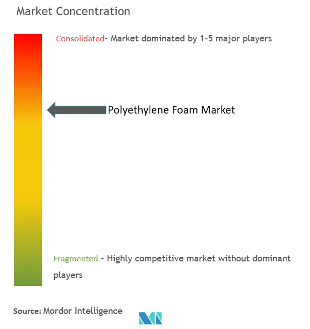 Marktkonzentration für Polyethylenschaum
