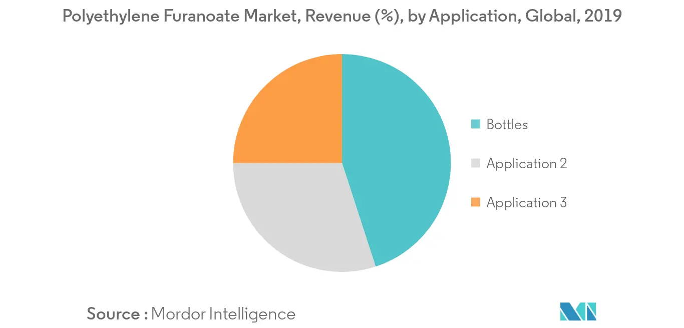 Polyethylene Furanoate Market Revenue Share