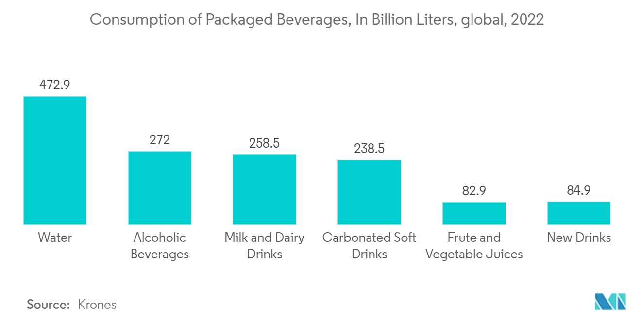 ポリエチレンフラノエート（PEF）市場：包装飲料消費量（億リットル）：世界、2022年