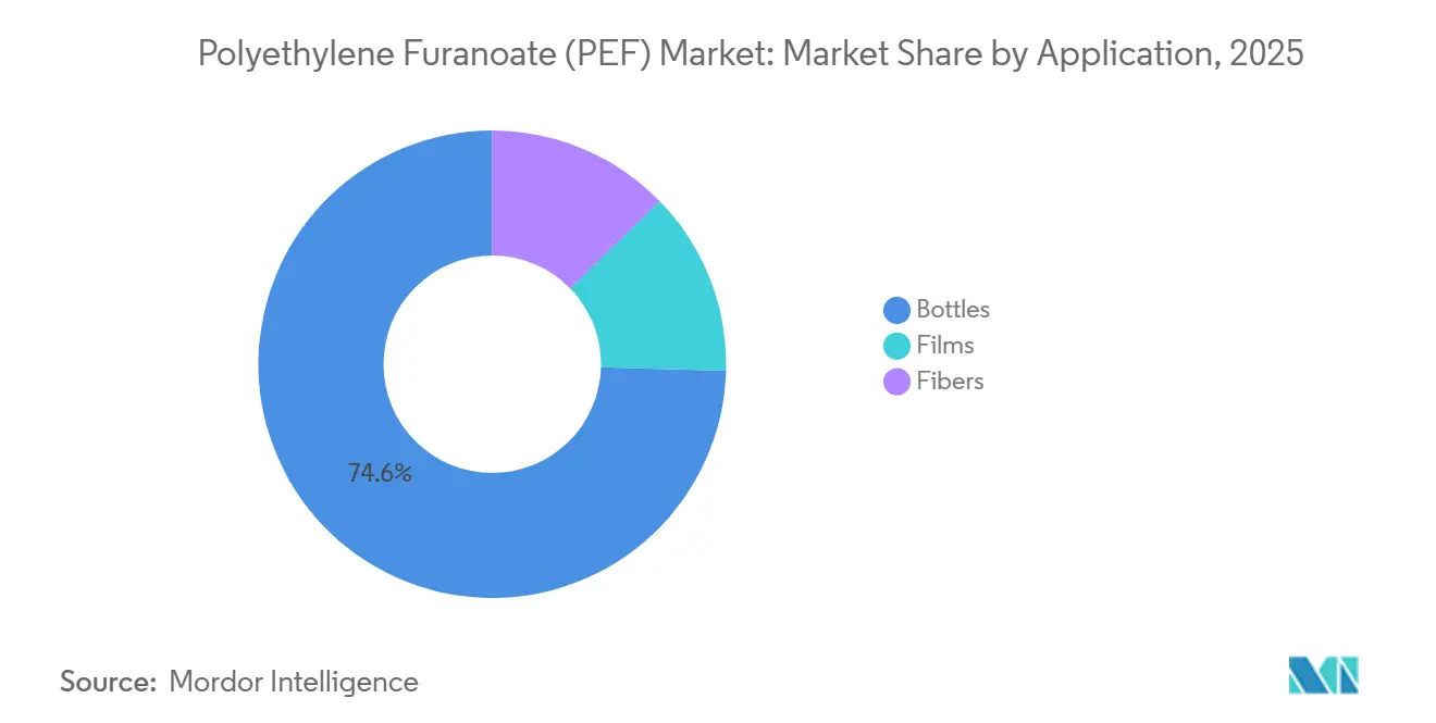 Polyethylene Furanoate (PEF) Market: Market Share by Application