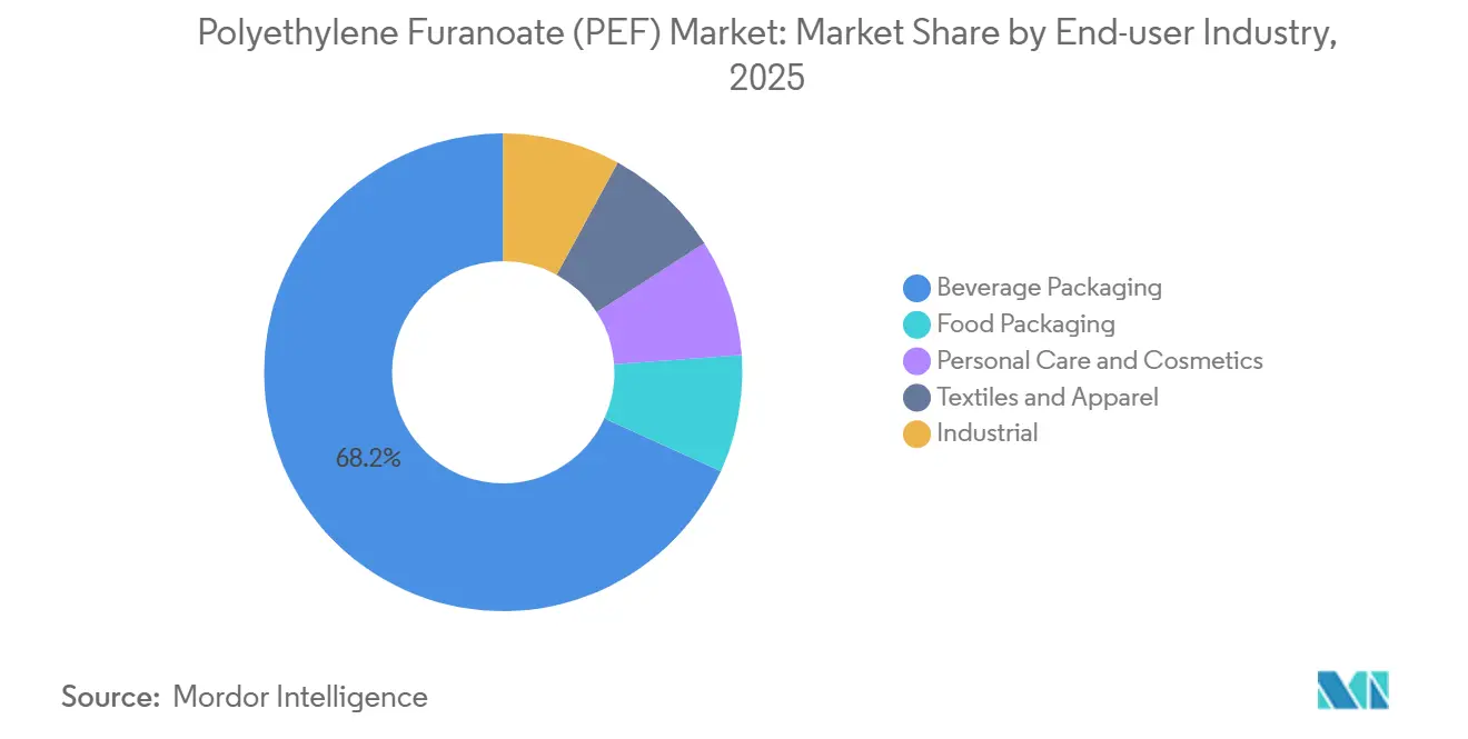 Polyethylene Furanoate (PEF) Market: Market Share by End-user Industry