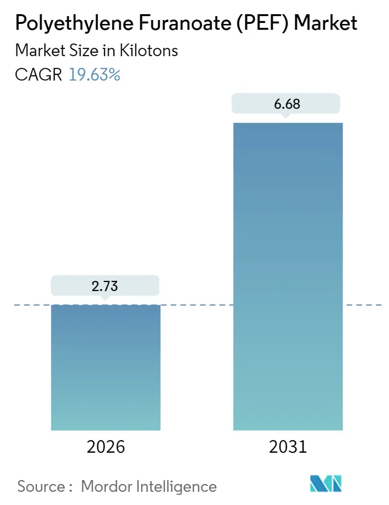 Polyethylene Furanoate (PEF) Market (2025 - 2030)