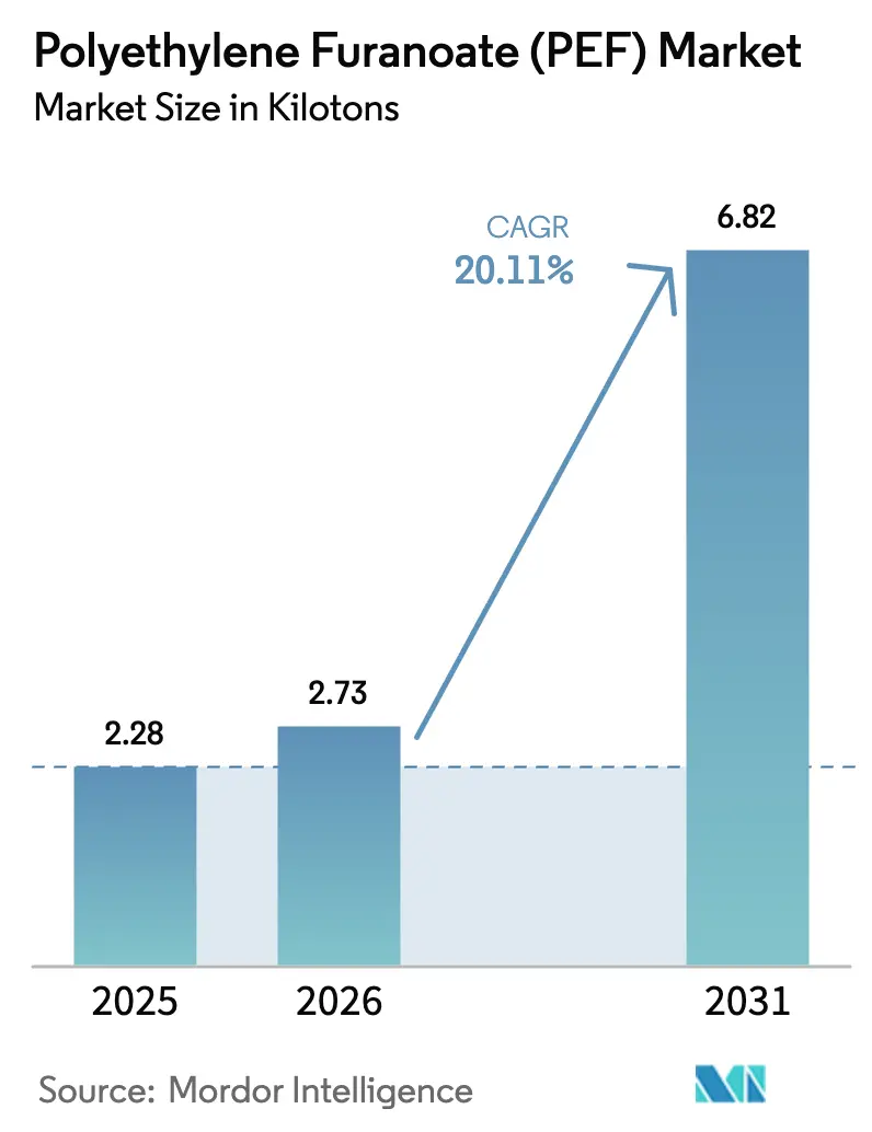 Polyethylene Furanoate (PEF) Market (2026 - 2031)