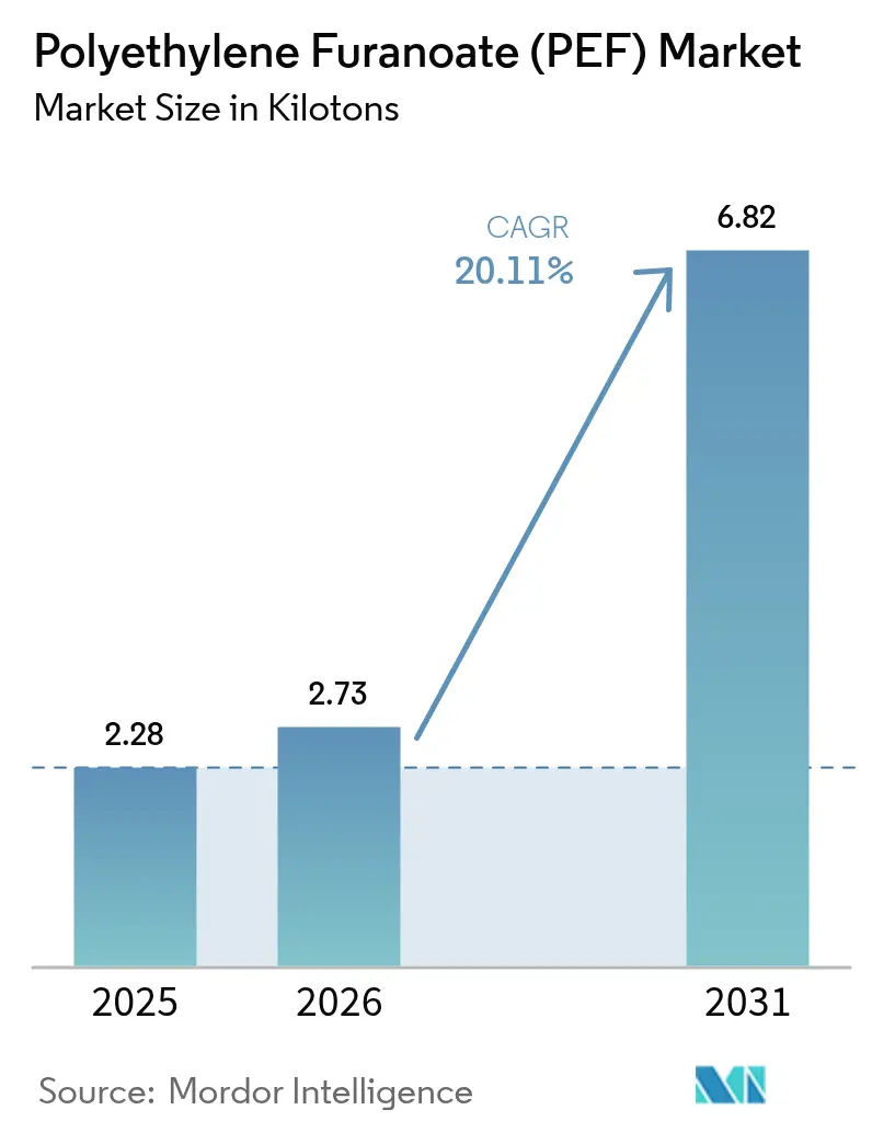 Polyethylene Furanoate (PEF) Market (2026 - 2031)