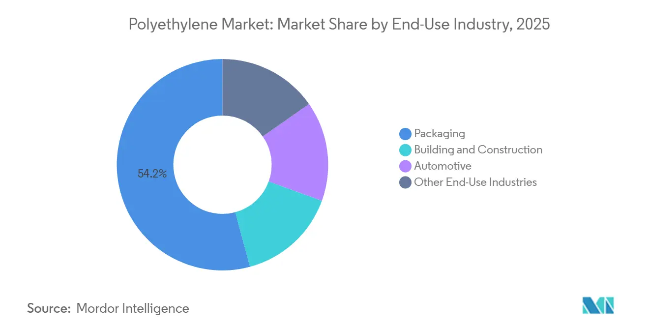 Polyethylene Market Share by End-Use Industry, 2025
