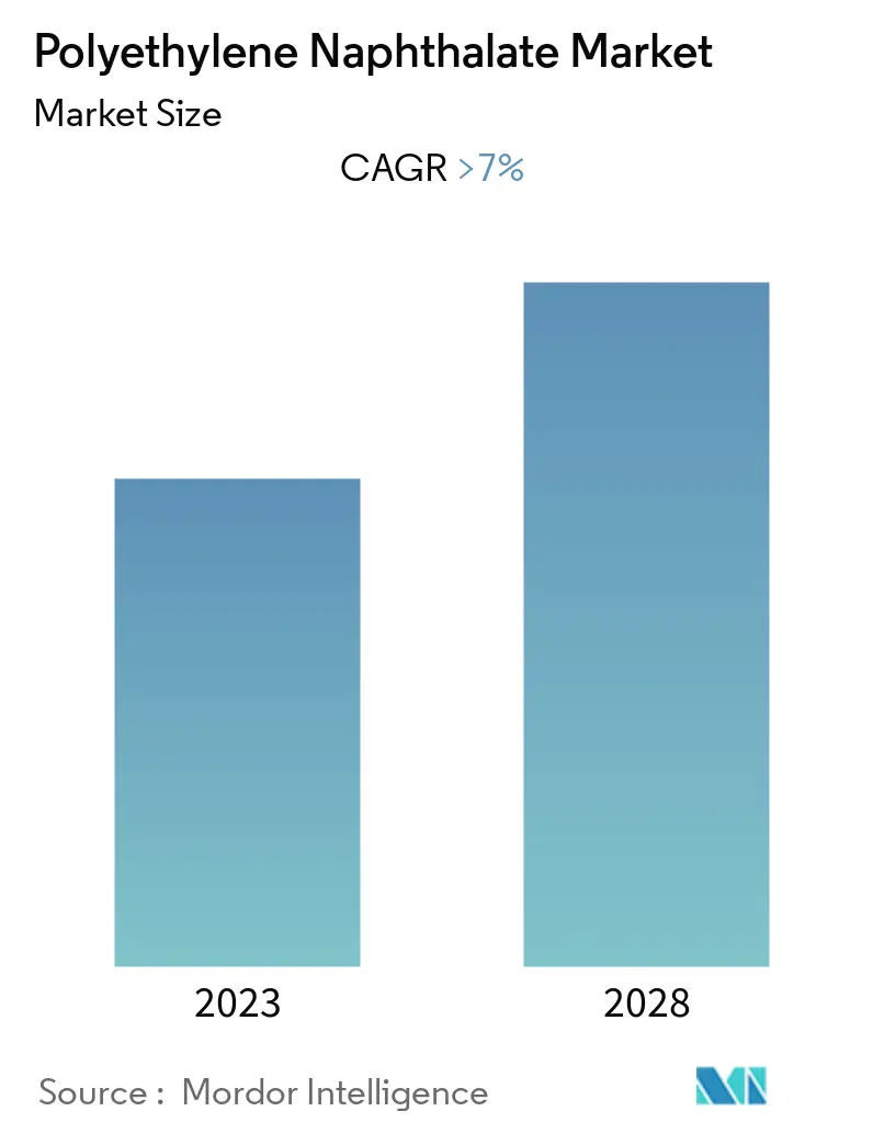 polyethylene naphthalate market share