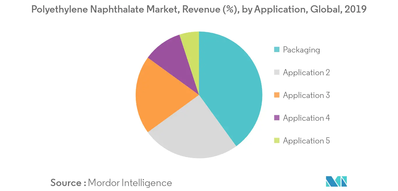 polyethylene naphthalate industry trends