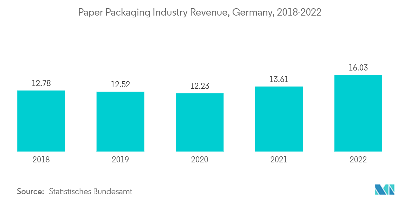 سوق البولي إيثيلين نفثالات إيرادات صناعة تغليف الورق، ألمانيا، 2018-2022