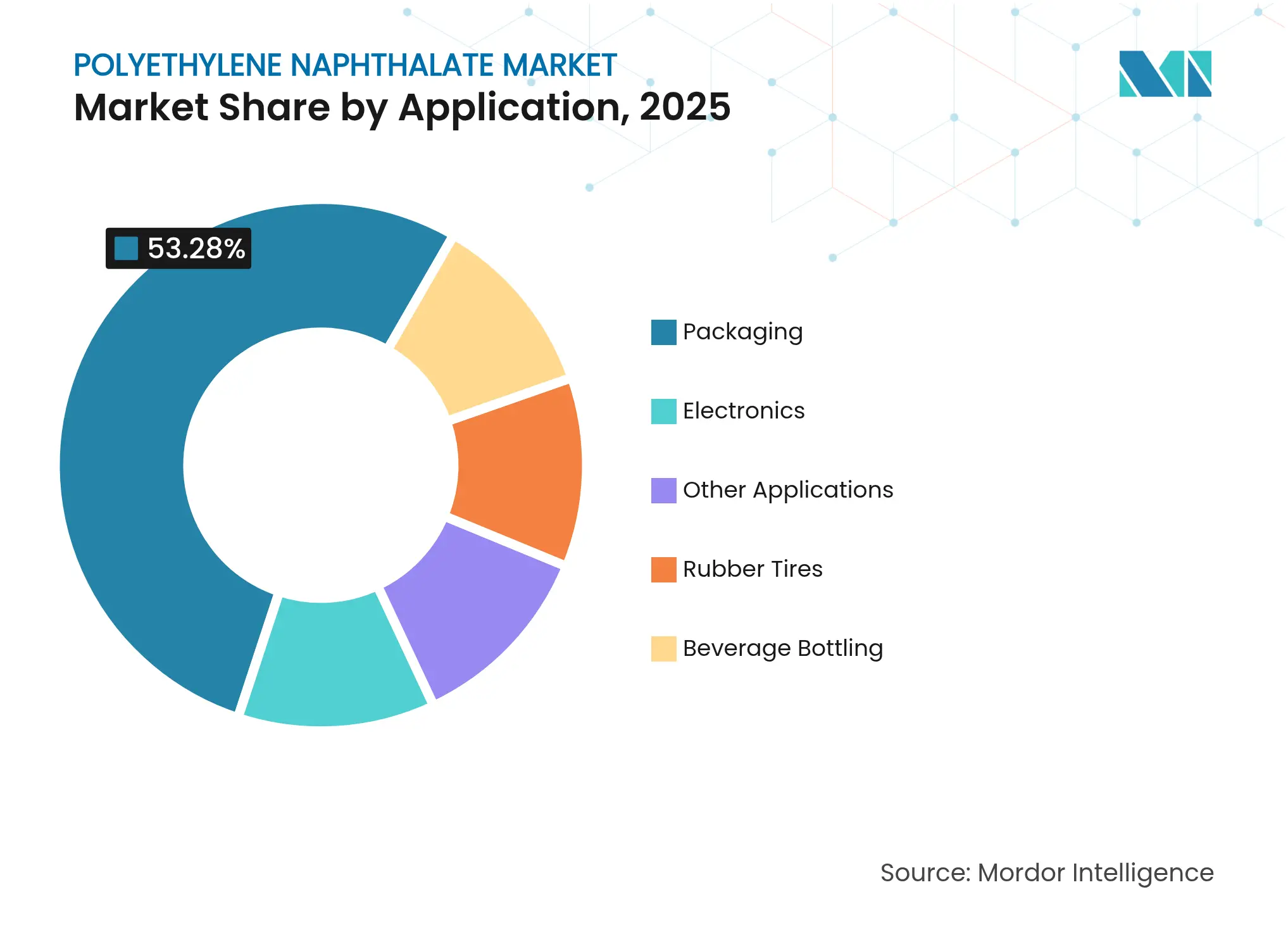 폴리에틸렌 나프탈레이트 시장: 응용 분야별 시장 점유율, 2025