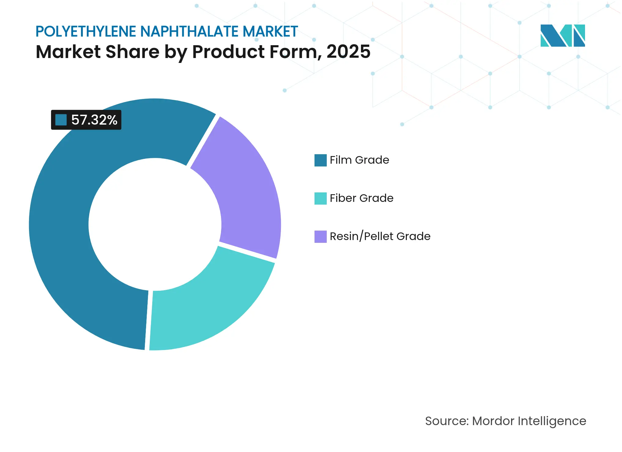 폴리에틸렌 나프탈레이트 시장: 제품 형태별 시장 점유율, 2025