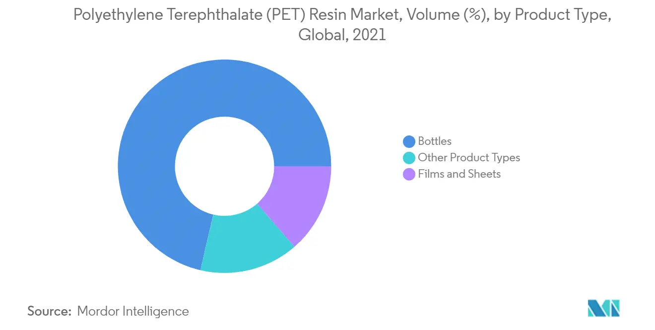 Polyethylene Terephthalate (PET) Resin Market - Segmentation