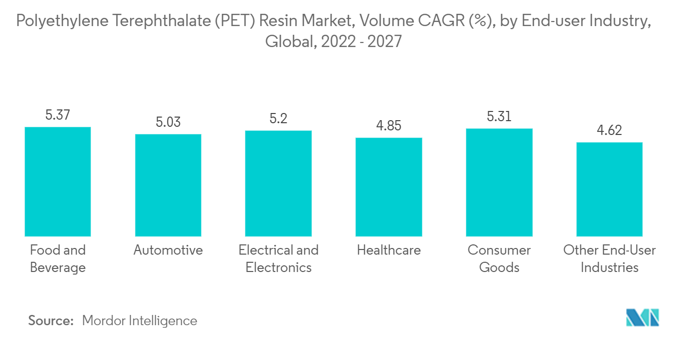Polyethylene Terephthalate (PET) Resin Market, Volume CAGR (%), by End-user Industry, Global, 2022-2027