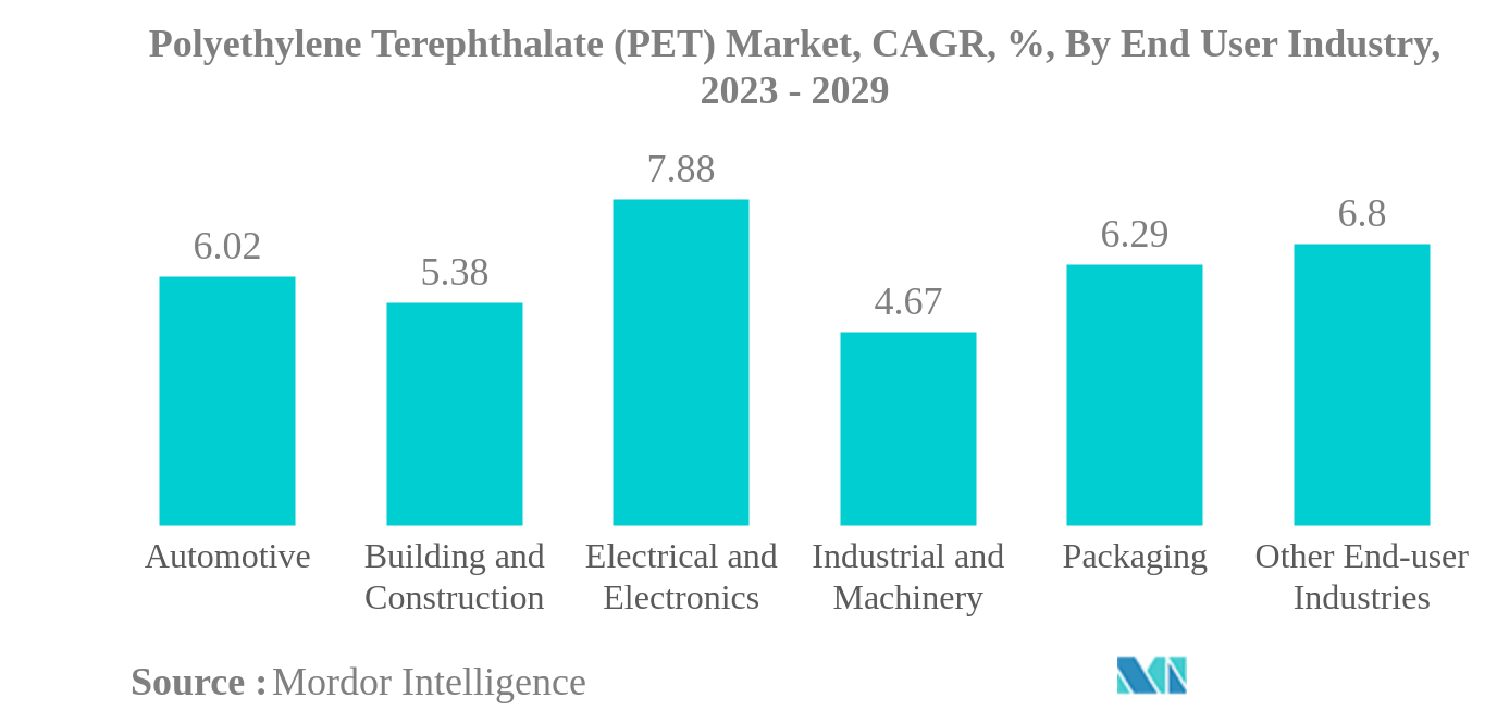 ポリエチレンテレフタレート（PET）市場ポリエチレンテレフタレート（PET）市場：CAGR（%）：エンドユーザー産業別、2023年～2029年