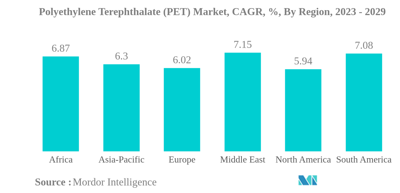 ポリエチレンテレフタレート（PET）市場ポリエチレンテレフタレート（PET）市場：CAGR（%）：地域別、2023年～2029年