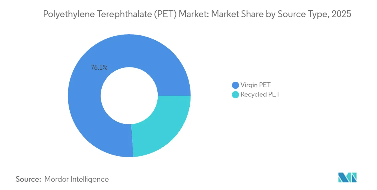 Polyethylene Terephthalate (PET) Market: Market Share by Source Type, 2025