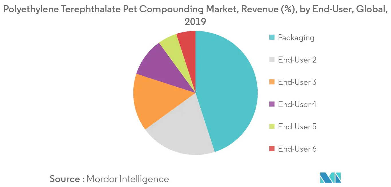 Participação na receita do mercado de composição de animais de estimação de tereftalato de polietileno