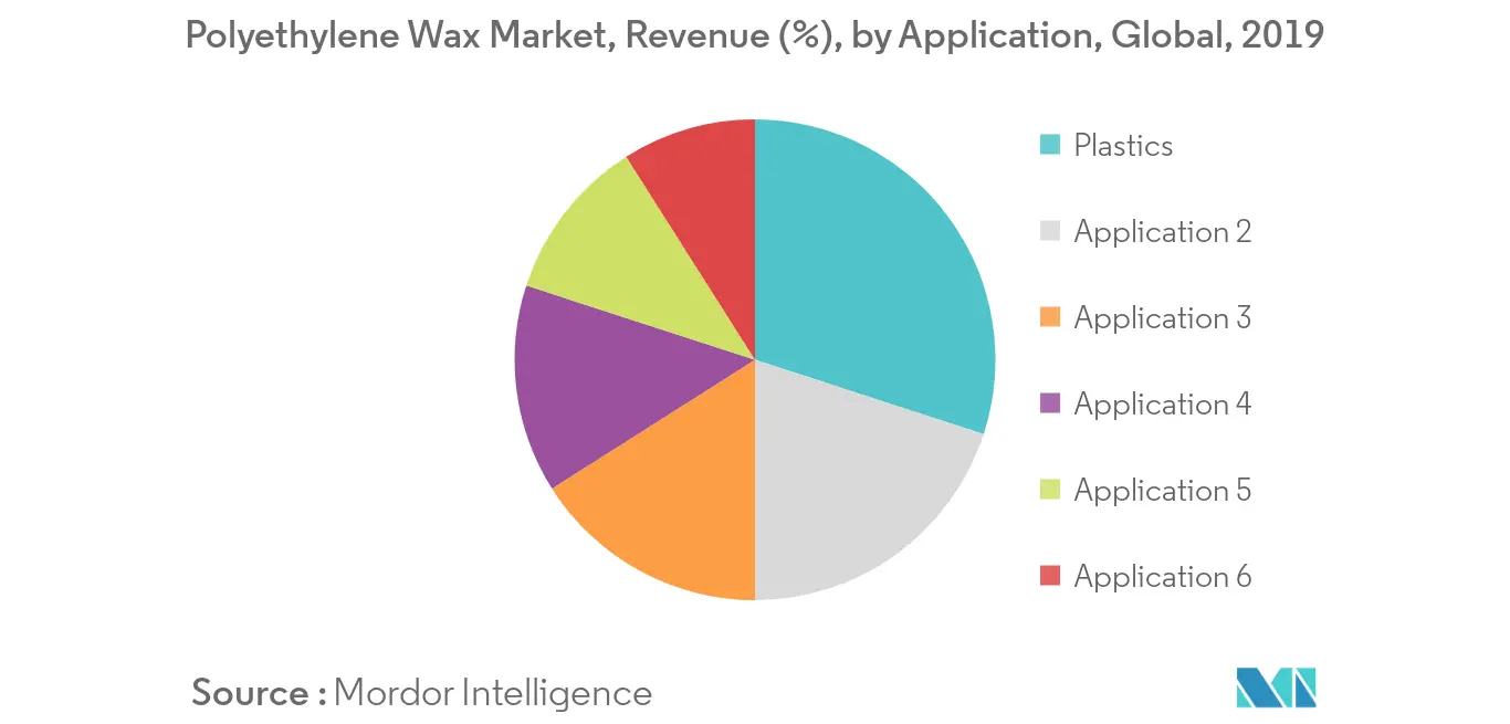 Polyethylene Wax Market : Revenue (%), by Application, Global, 2019