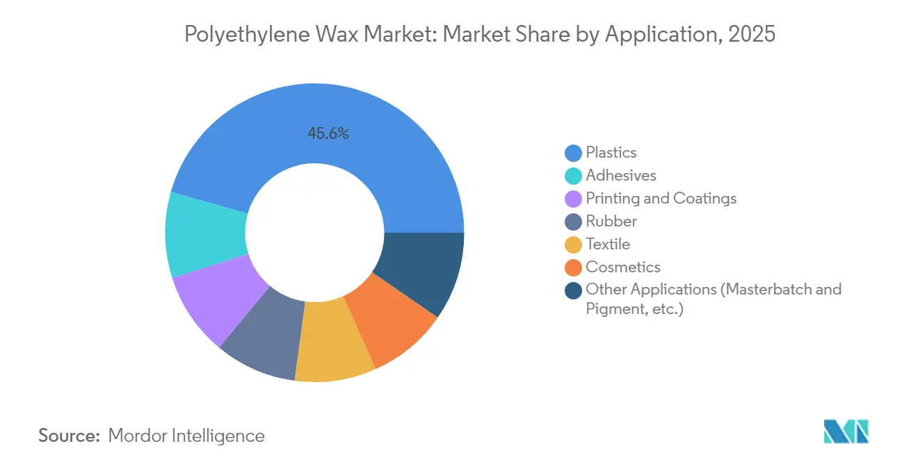 Polyethylene Wax Market: Market Share by Application, 2025