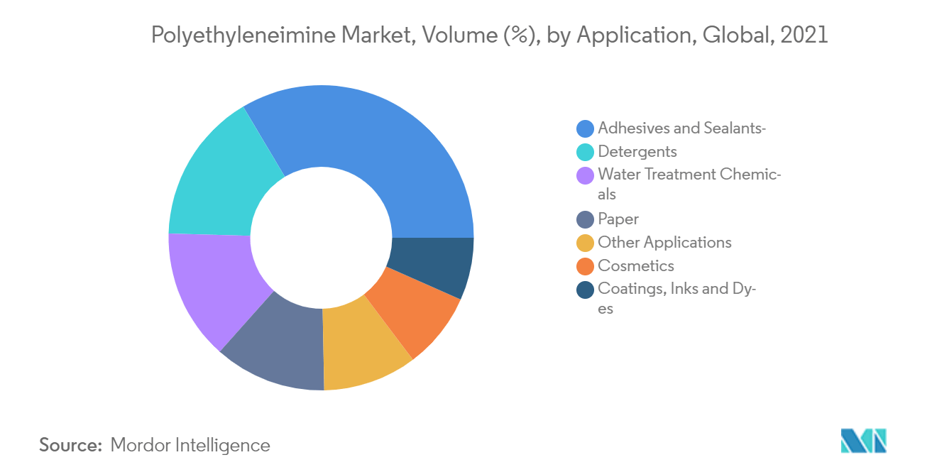 Polyethyleneimine Market Volume Share