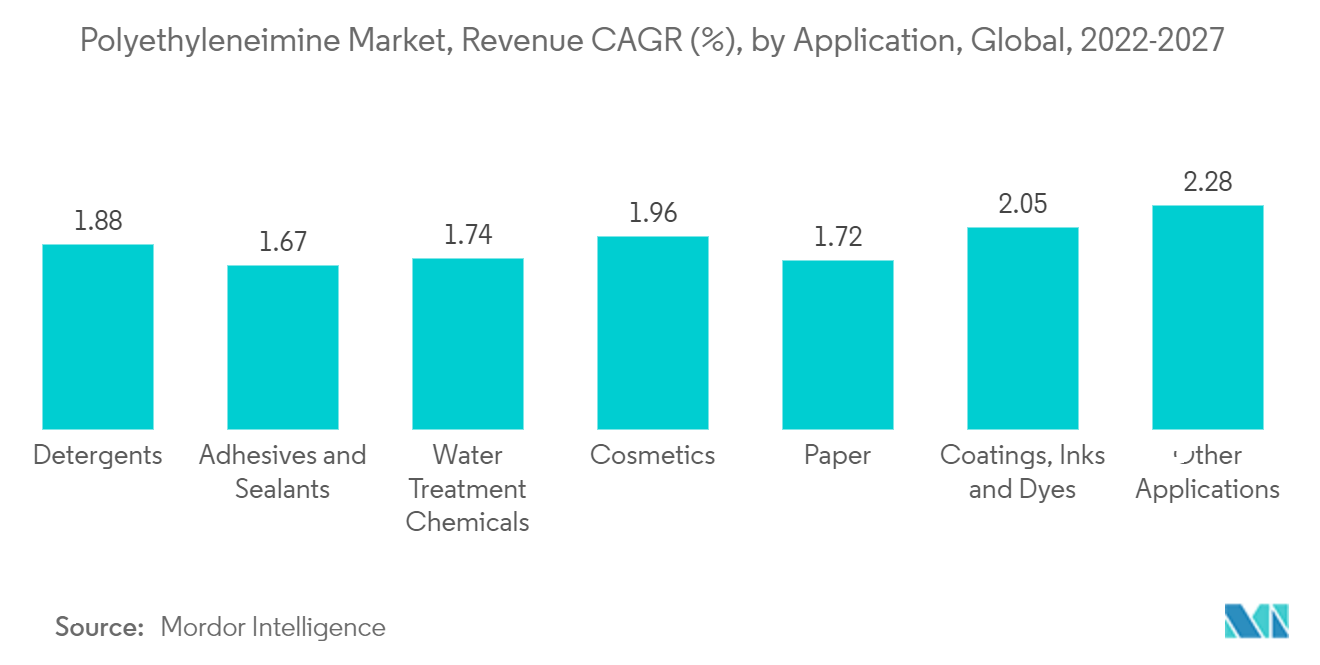 ポリエチレンイミン市場ポリエチレンイミン市場：売上高CAGR（%）：用途別、世界、2022-2027年