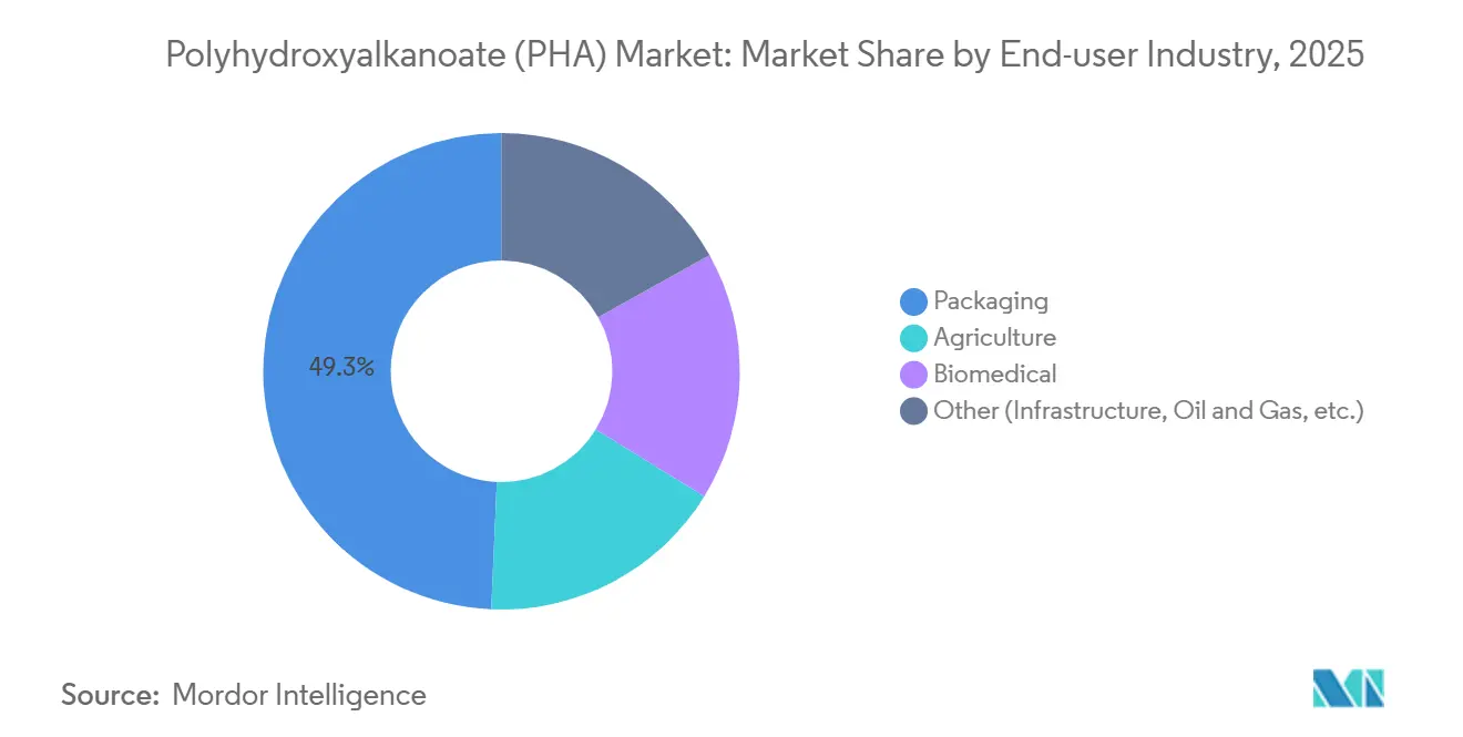 エンドユーザー産業別ポリヒドロキシアルカノエート(PHA)市場シェア、2025年